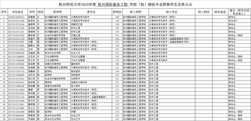 2018年度国服学院（拟）接收专业转换学生名单公示