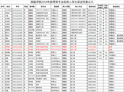 2018年秋季转专业学生面试结果公示