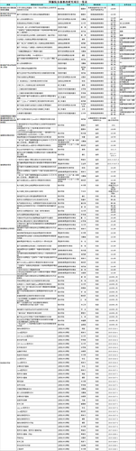 各级教改研究项目一览
