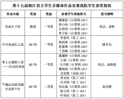 第十九届浙江省大学生多媒体作品竞赛换妻
学生获奖情况
