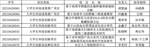 换妻
入选为2021年省大学生“新苗人才计划”项目名单
