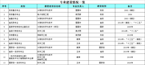 换妻
专业建设情况一览表（2021.11）