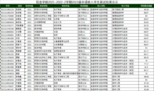 换妻
2021-2022-2学期2021级申请转入学生面试结果公示