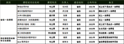 省级课程思政教学项目、一流课程、国际化课程及劳动教育一流本科课程一览(2021-2022) 省级课程思政教学项目、一流课程、国际化课程及劳动教育一流本科课程一览(2021-2022)
