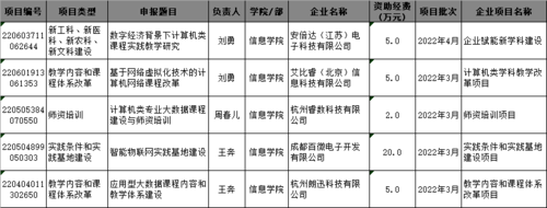 5个项目名单 5个项目名单