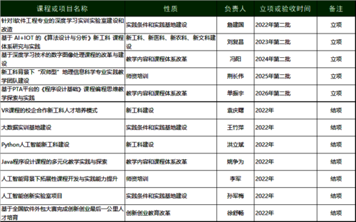 2022年教育部协同育人项目结项和第二批次立项情况