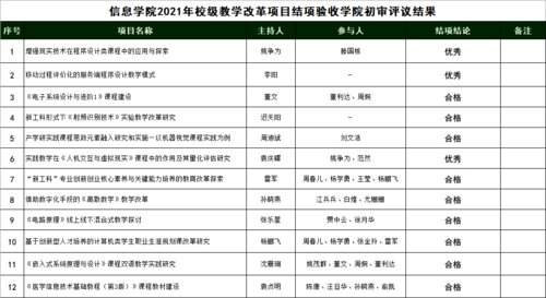 换妻
2021年校级教学改革项目结项验收学院初审评议结果 换妻
2021年校级教学改革项目结项验收学院初审评议结果