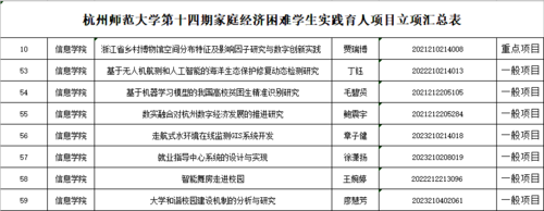 学院立项项目 学院立项项目